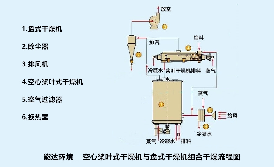 空心槳葉烘干機工藝流程圖4